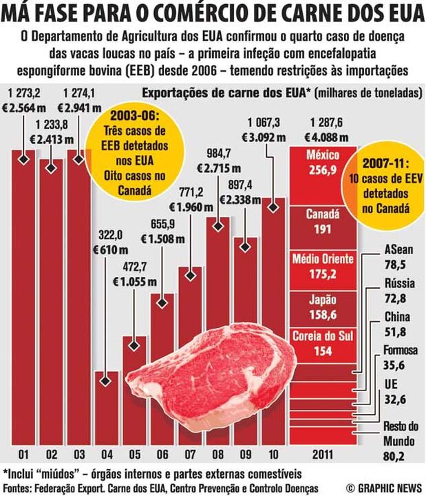 Má fase para o comércio de carne dos EUA