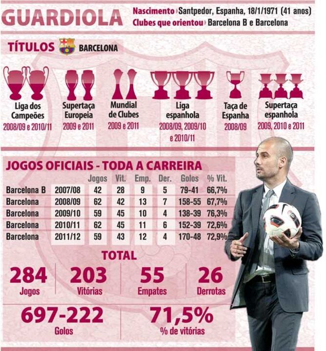 Os números de Guardiola