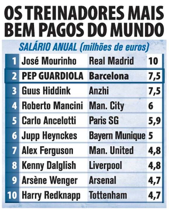 Os treinadores mais bem pagos do mundo
