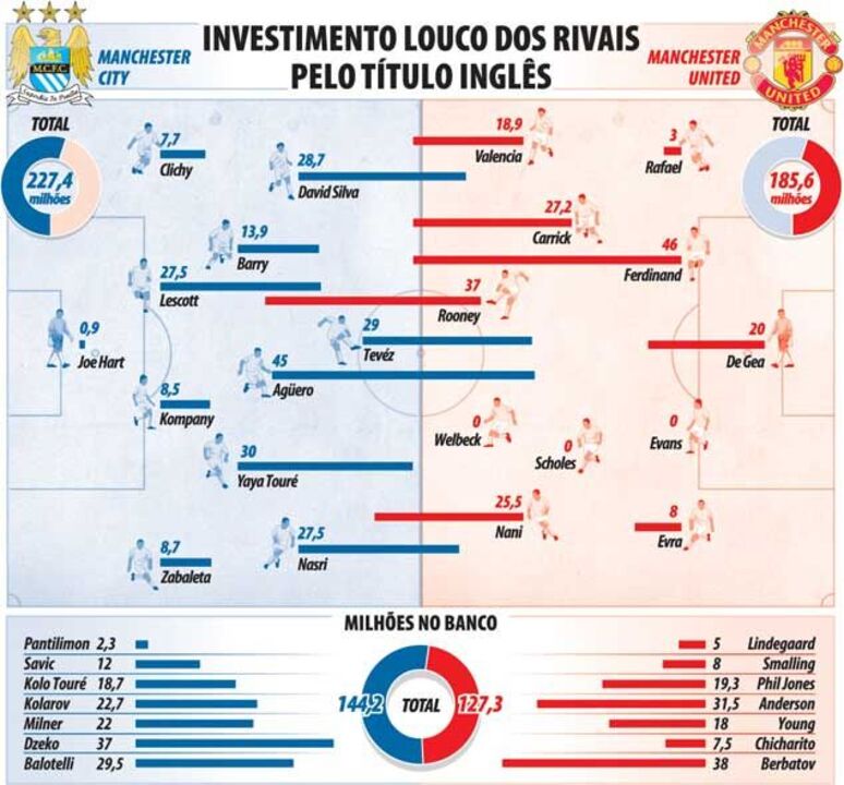 O investimento louco dos rivais de Manchester
