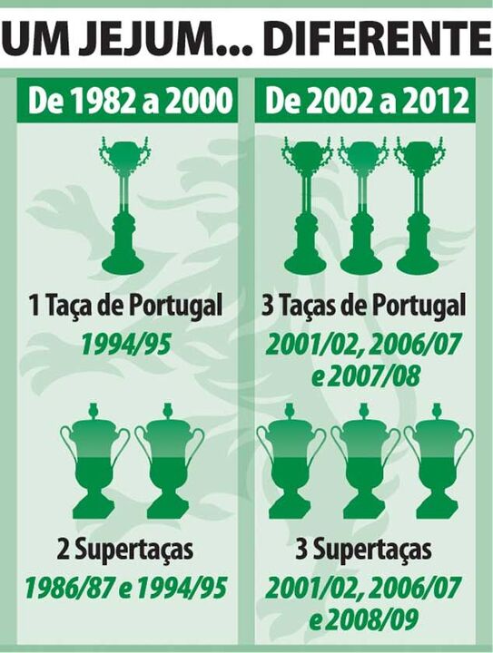 O jejum de títulos leoninos