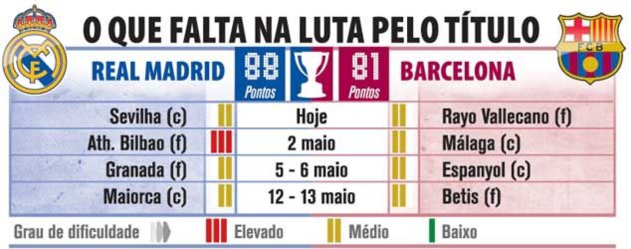 O que falta jogar na luta pelo título espanhol