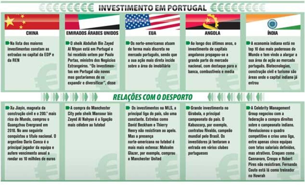 Investimento estrangeiro em Portugal