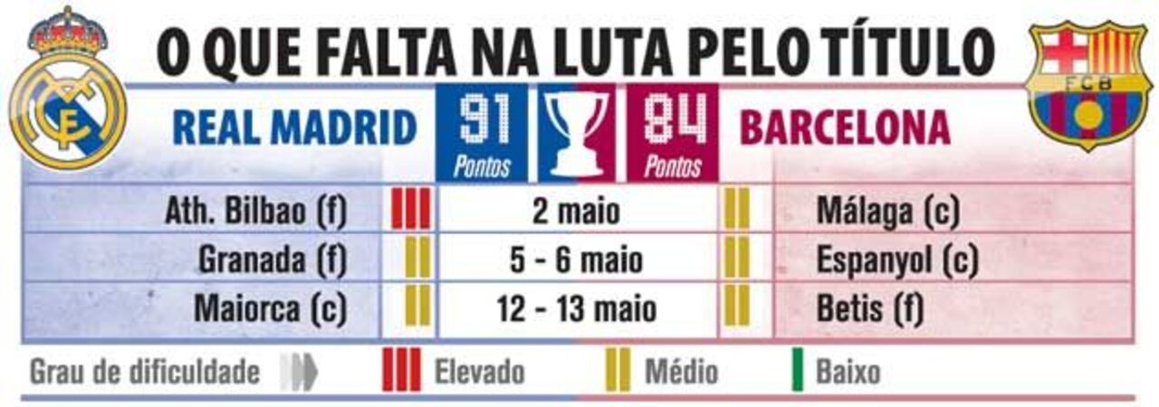 O que falta jogar na luta pelo título espanhol