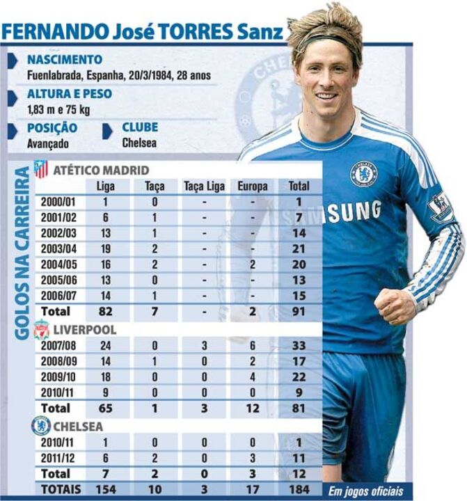 Os golos de Fernando Torres