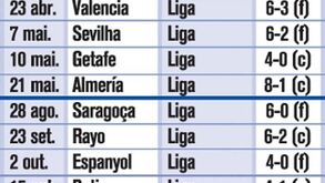 As 35 goleadas na era Mourinho