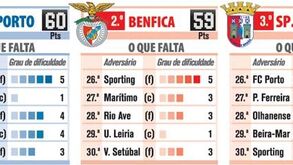 O que falta na luta pela Liga Zon Sagres