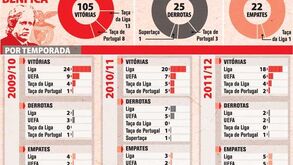 Os números de Jesus no Benfica