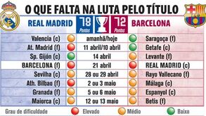 O que falta jogar na luta pelo título espanhol