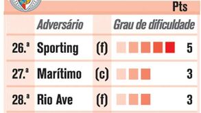 O que falta jogar na Liga Zon Sagres