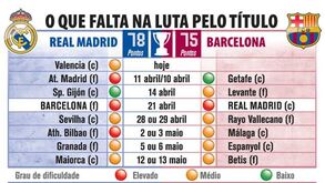 O que falta jogar na luta pelo título espanhol