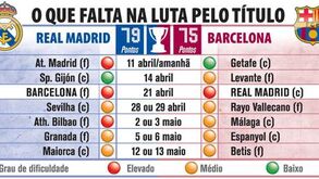 O que falta jogar na luta pelo título espanhol