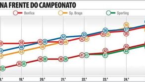 Oscilações na frente do campeonato português