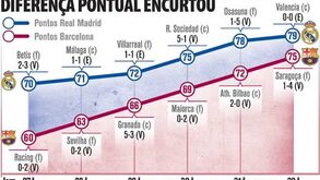 Diferença pontual no campeonato espanhol