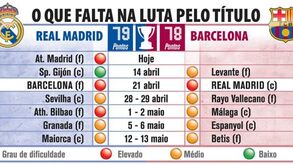 O que falta jogar na luta pelo título espanhol