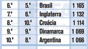 Ranking FIFA