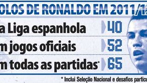 Os golos de Ronaldo na época 2011/2012