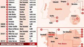 Compras do At. Bilbao nas últimas temporadas