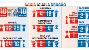 Águia iguala dragão