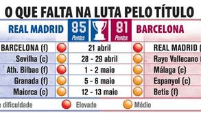 O que falta na luta pelo título espanhol