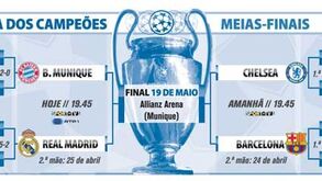 O que falta jogar na Liga dos Campeões