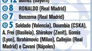 Os melhores marcadores da Liga dos Campeões