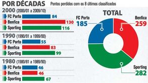 Os pontos perdidos pelos três grandes nas últimas épocas