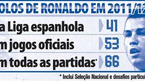 Golos de Ronaldo em 2011/12