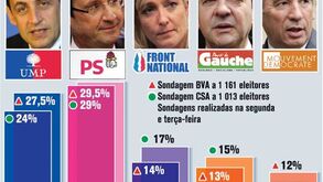 Sondagens sugerem que Sarkozy marca passo
