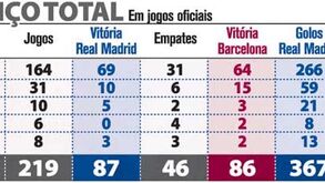 Balanço total entre Real Madrid e Barcelona