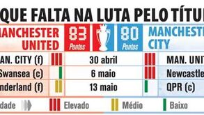O que falta na luta pelo título inglês