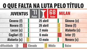 O que falta na luta pelo título italiano