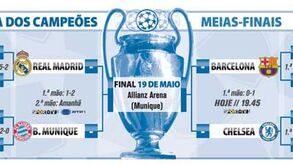 O que falta jogar na Liga dos Campeões