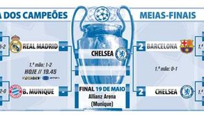 O que falta jogar nas meias-finais da Liga dos Campeões