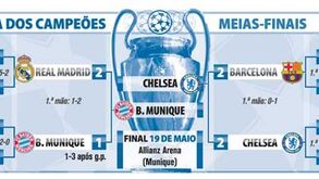 O que falta jogar na Liga dos Campeões