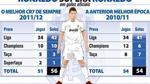 Ronaldo supera Ronaldo