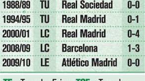 O histórico do Sporting em Espanha