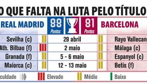 O que falta jogar na luta pelo título espanhol