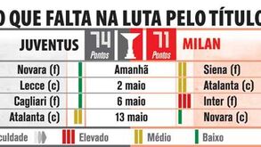 O que falta jogar na luta pelo título italiano