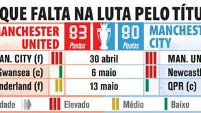 O que falta jogar na luta pelo título inglês