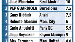 Os treinadores mais bem pagos do Mundo