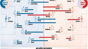 O investimento louco dos rivais de Manchester