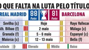 O que falta jogar na luta pelo título espanhol
