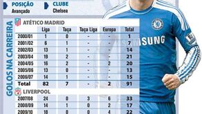 Os golos de Fernando Torres