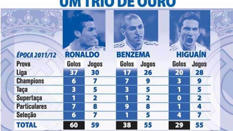Um trio de ouro no Real Madrid