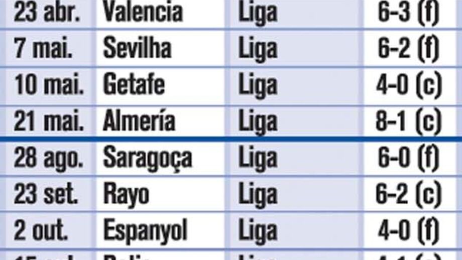 35 goleadas na era Mourinho