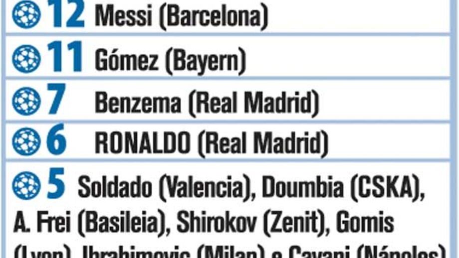 Melhores marcadores na Liga dos Campeões