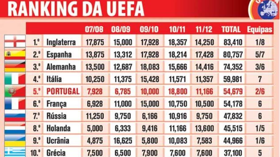 Ranking da UEFA