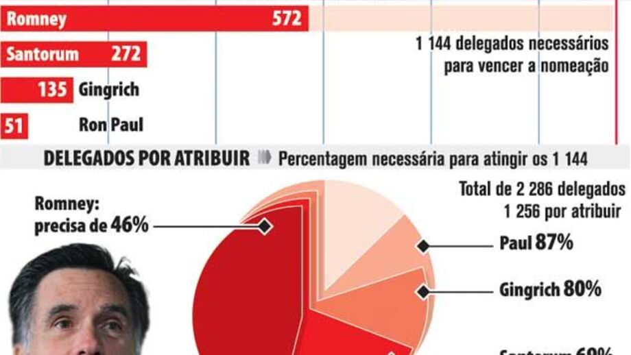 Corrida republicana entra na reta final