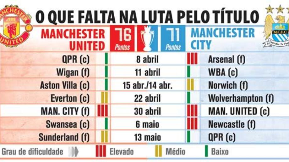 O que falta na luta pelo título inglês